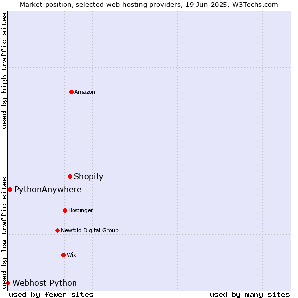 Market position of Shopify vs. PythonAnywhere vs. Webhost Python