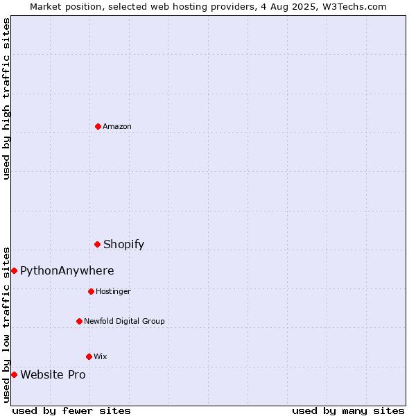 Market position of Shopify vs. Website Pro vs. PythonAnywhere