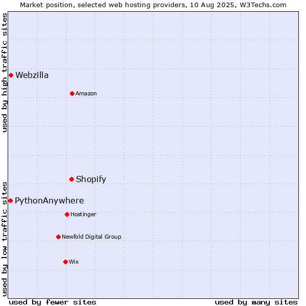 Market position of Shopify vs. Webzilla vs. PythonAnywhere