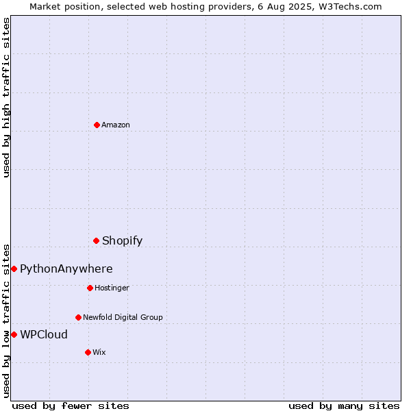 Market position of Shopify vs. WPCloud vs. PythonAnywhere
