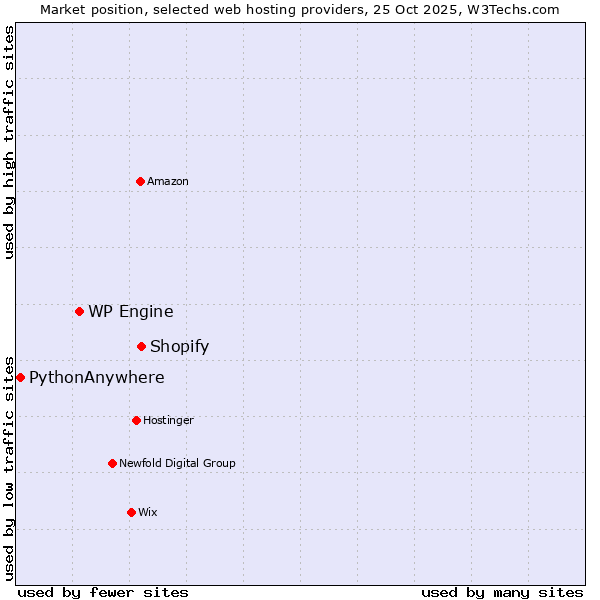 Market position of Shopify vs. WP Engine vs. PythonAnywhere