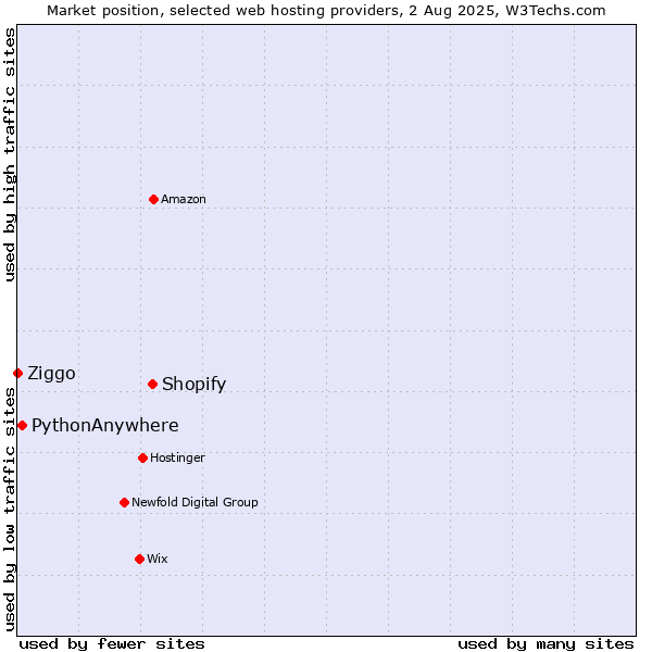 Market position of Shopify vs. PythonAnywhere vs. Ziggo