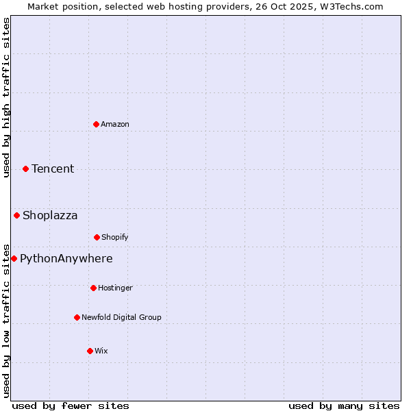 Market position of Tencent vs. Shoplazza vs. PythonAnywhere