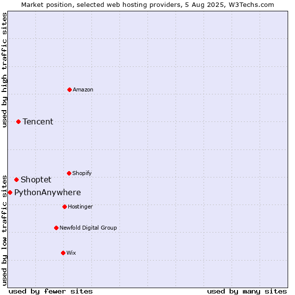 Market position of Tencent vs. Shoptet vs. PythonAnywhere