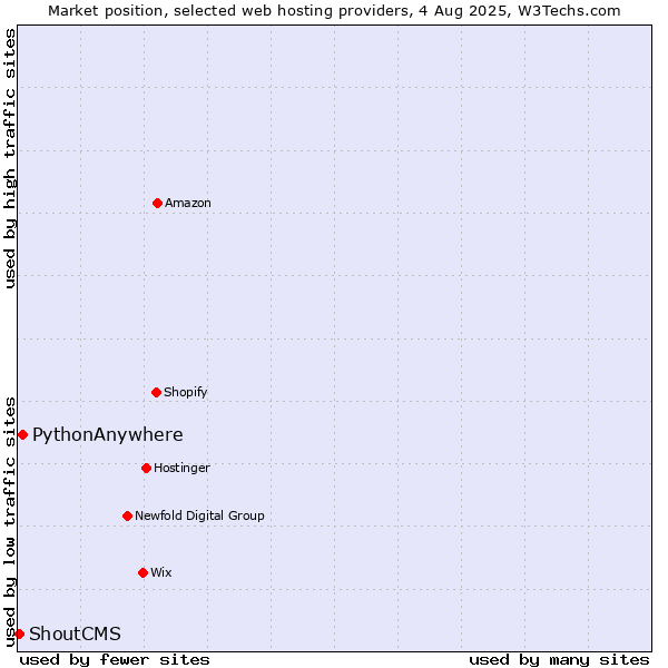 Market position of PythonAnywhere vs. ShoutCMS