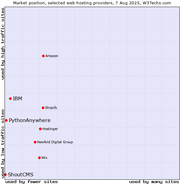 Market position of IBM vs. PythonAnywhere vs. ShoutCMS