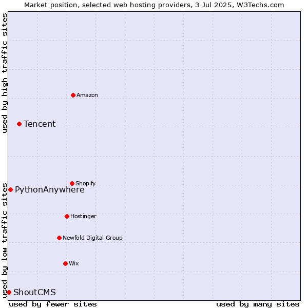 Market position of Tencent vs. PythonAnywhere vs. ShoutCMS