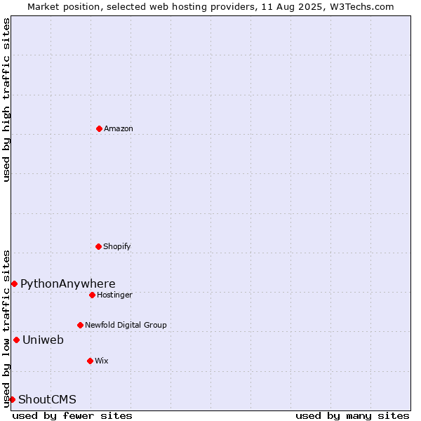 Market position of Uniweb vs. PythonAnywhere vs. ShoutCMS