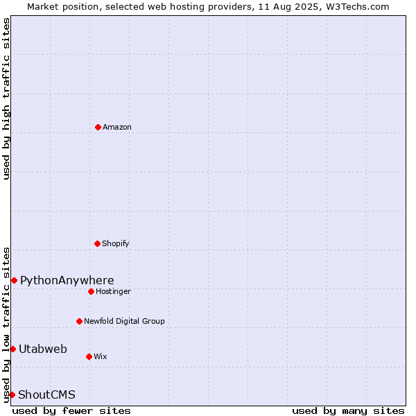 Market position of PythonAnywhere vs. Utabweb vs. ShoutCMS