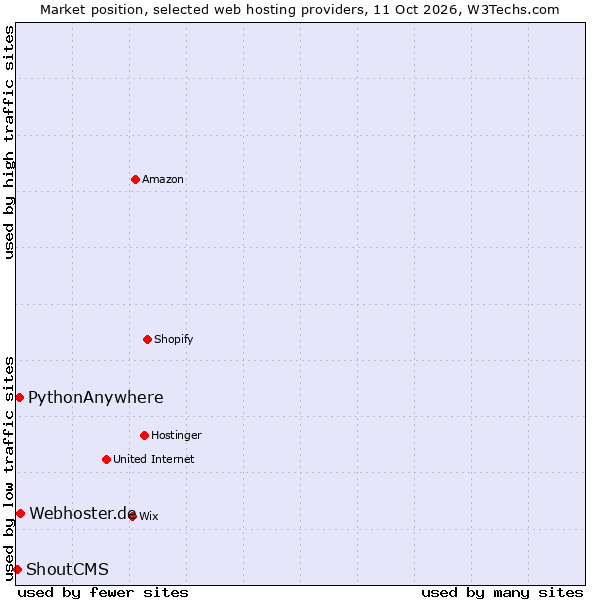 Market position of Webhoster.de vs. PythonAnywhere vs. ShoutCMS