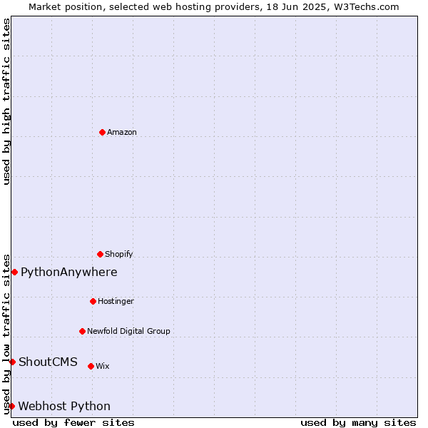 Market position of PythonAnywhere vs. ShoutCMS vs. Webhost Python