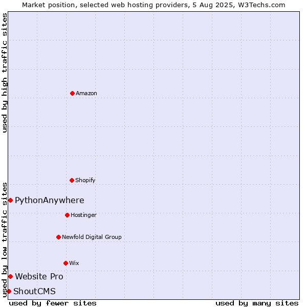 Market position of Website Pro vs. PythonAnywhere vs. ShoutCMS