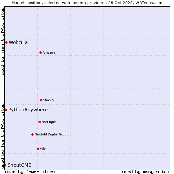 Market position of Webzilla vs. PythonAnywhere vs. ShoutCMS