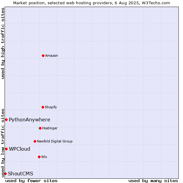 Market position of WPCloud vs. PythonAnywhere vs. ShoutCMS