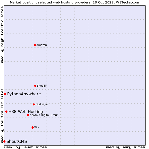 Market position of H88 Web Hosting vs. PythonAnywhere vs. ShoutCMS