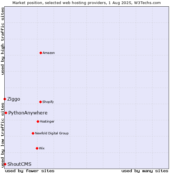 Market position of PythonAnywhere vs. ShoutCMS vs. Ziggo