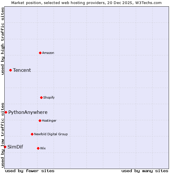 Market position of Tencent vs. PythonAnywhere vs. SimDif