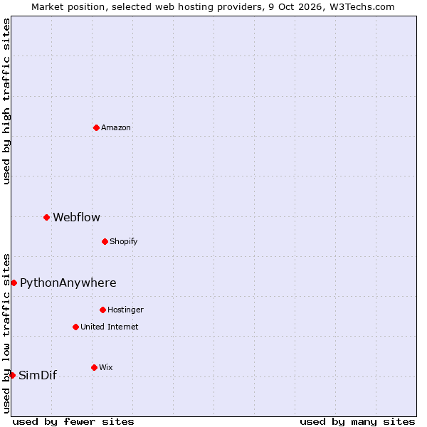 Market position of Webflow vs. PythonAnywhere vs. SimDif