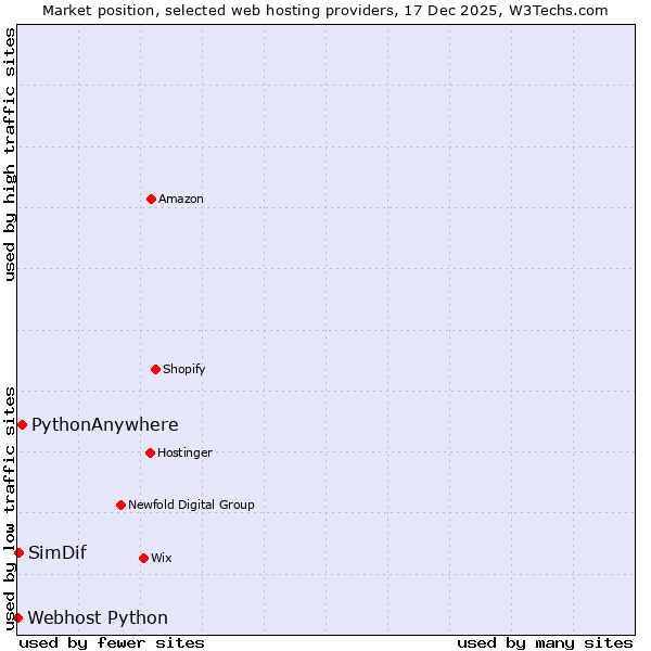 Market position of PythonAnywhere vs. SimDif vs. Webhost Python