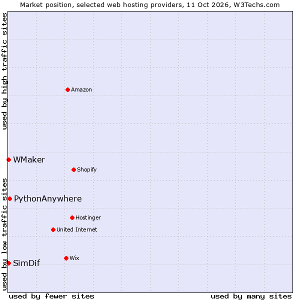 Market position of PythonAnywhere vs. SimDif vs. WMaker