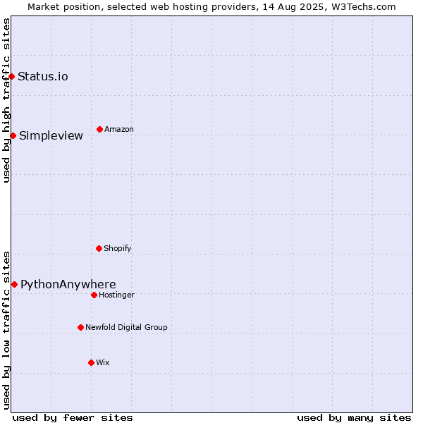 Market position of PythonAnywhere vs. Simpleview vs. Status.io