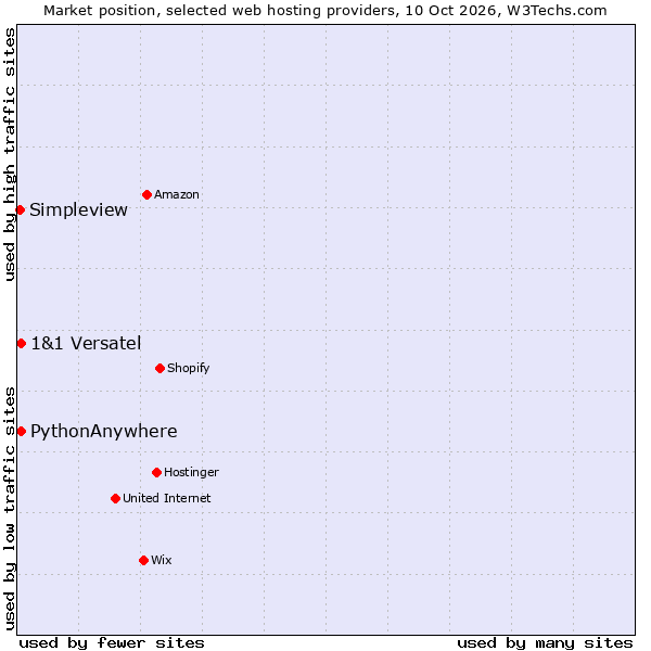 Market position of PythonAnywhere vs. 1&1 Versatel vs. Simpleview
