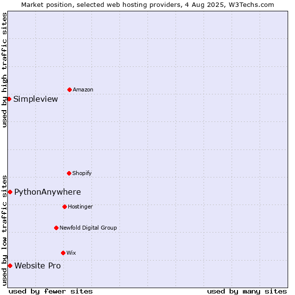 Market position of Website Pro vs. PythonAnywhere vs. Simpleview