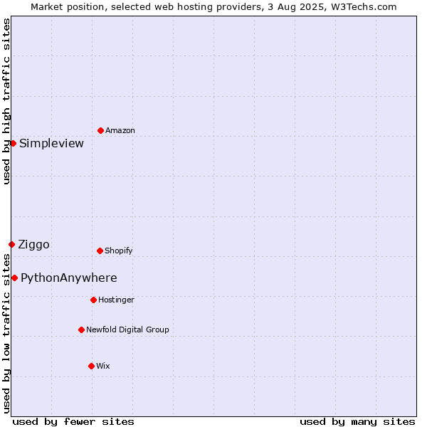 Market position of PythonAnywhere vs. Simpleview vs. Ziggo