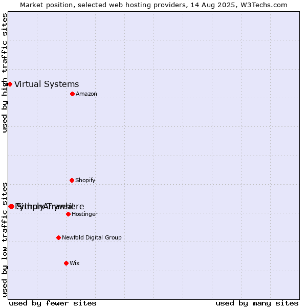 Market position of Simply Transit vs. PythonAnywhere vs. Virtual Systems