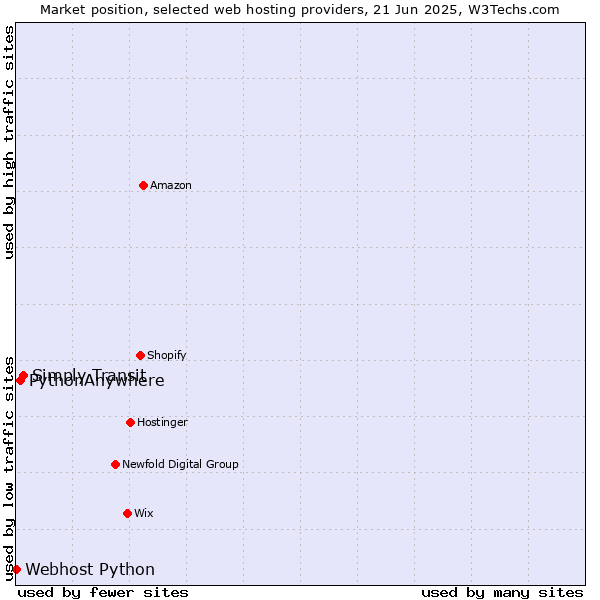 Market position of Simply Transit vs. PythonAnywhere vs. Webhost Python