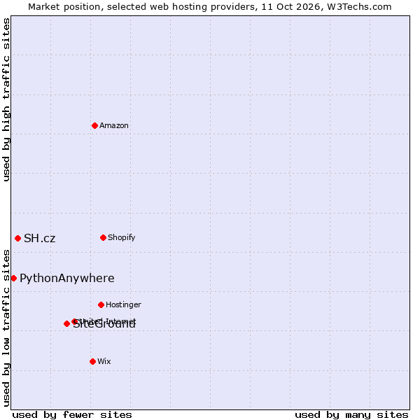 Market position of SiteGround vs. SH.cz vs. PythonAnywhere