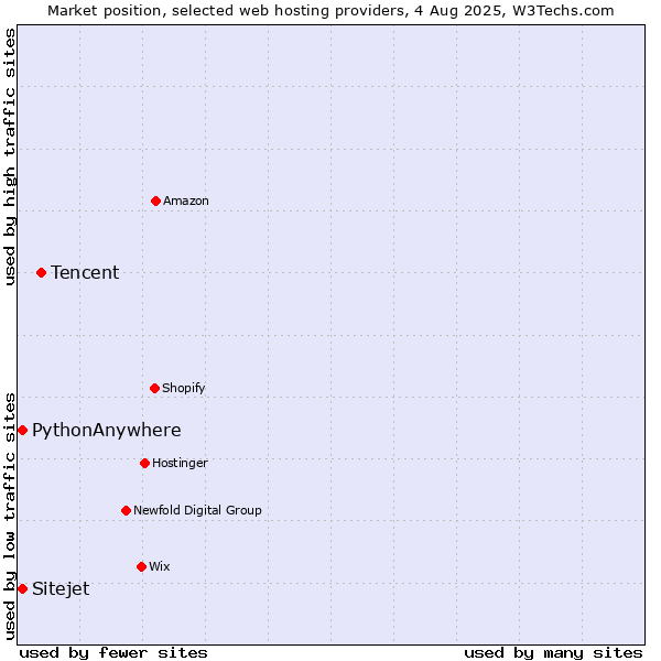 Market position of Tencent vs. Sitejet vs. PythonAnywhere