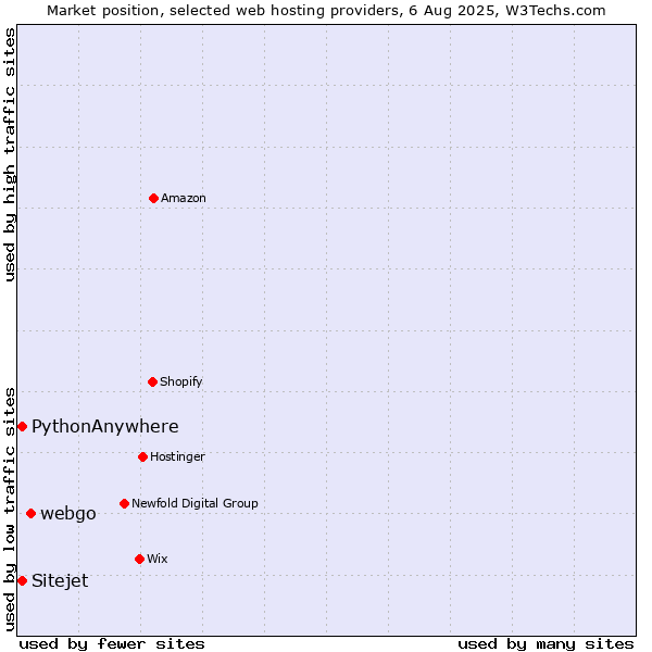 Market position of webgo vs. Sitejet vs. PythonAnywhere