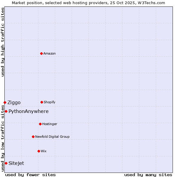 Market position of Sitejet vs. PythonAnywhere vs. Ziggo
