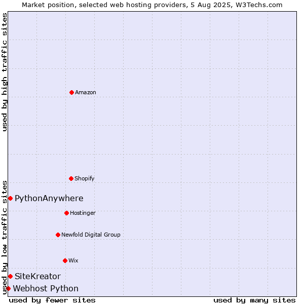 Market position of SiteKreator vs. PythonAnywhere vs. Webhost Python