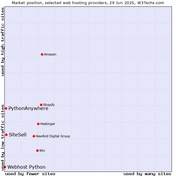 Market position of SiteSell vs. PythonAnywhere vs. Webhost Python