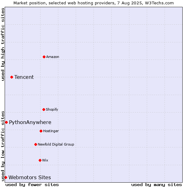 Market position of Tencent vs. PythonAnywhere vs. Webmotors Sites