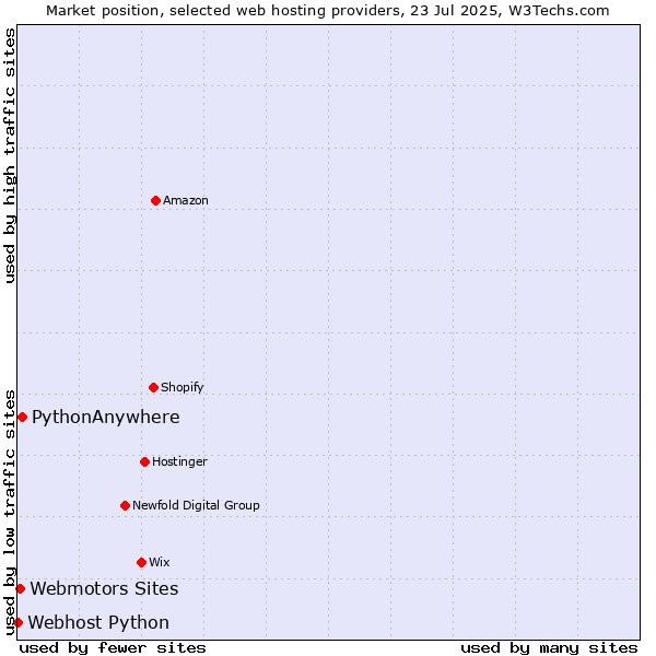 Market position of PythonAnywhere vs. Webmotors Sites vs. Webhost Python