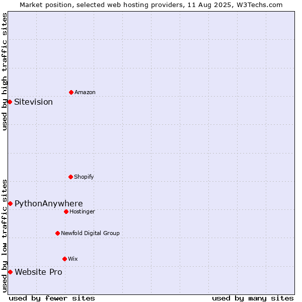 Market position of PythonAnywhere vs. Website Pro vs. Sitevision