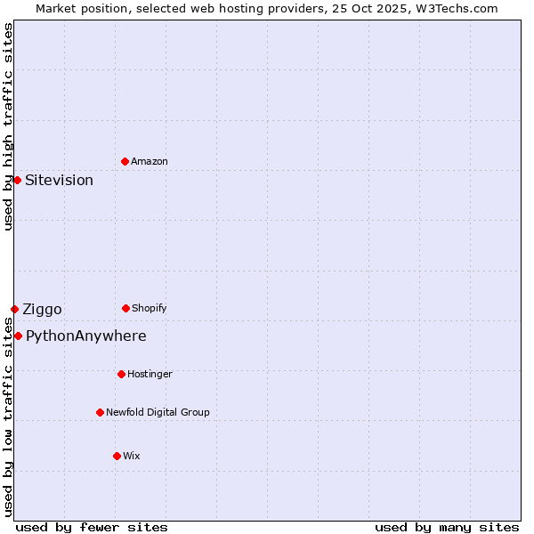 Market position of PythonAnywhere vs. Sitevision vs. Ziggo