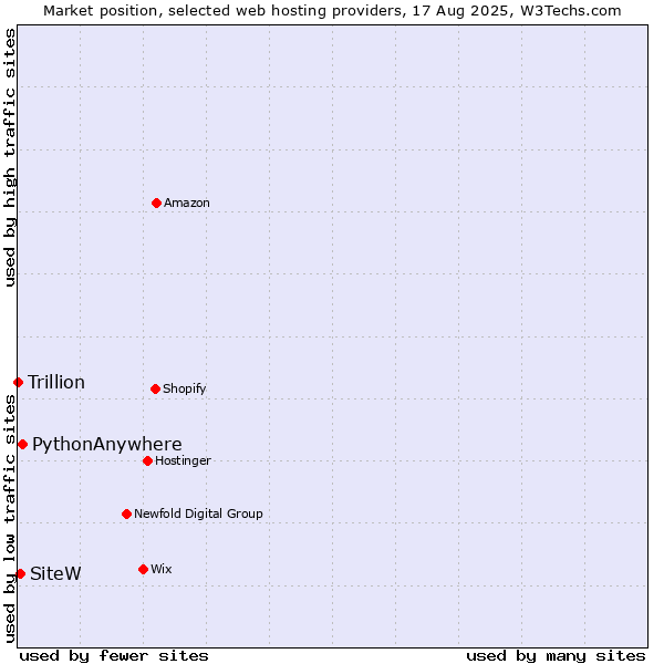 Market position of PythonAnywhere vs. SiteW vs. Trillion