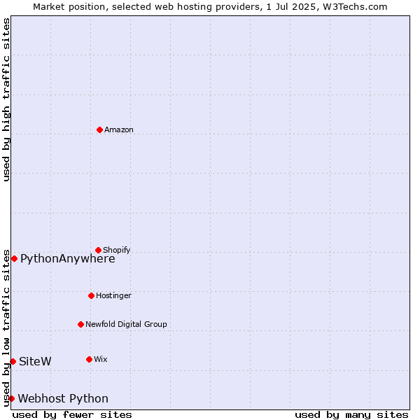 Market position of PythonAnywhere vs. SiteW vs. Webhost Python
