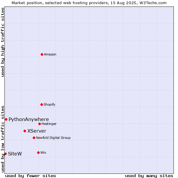 Market position of XServer vs. PythonAnywhere vs. SiteW