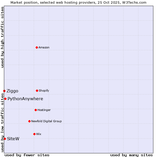 Market position of PythonAnywhere vs. SiteW vs. Ziggo