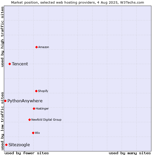 Market position of Tencent vs. Sitezoogle vs. PythonAnywhere