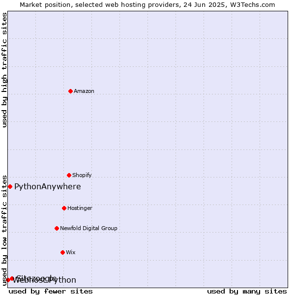 Market position of Sitezoogle vs. PythonAnywhere vs. Webhost Python
