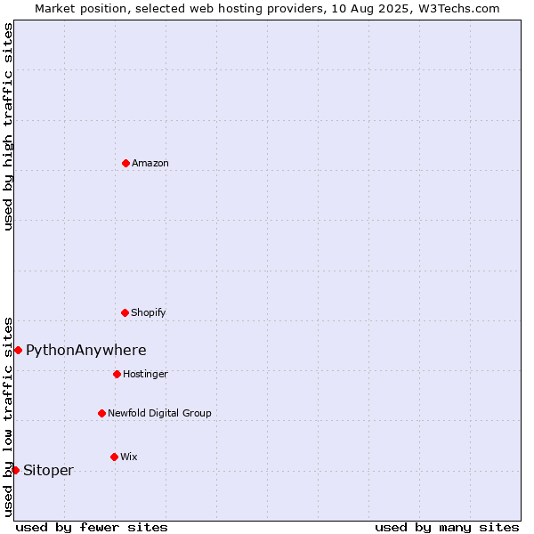 Market position of PythonAnywhere vs. Sitoper