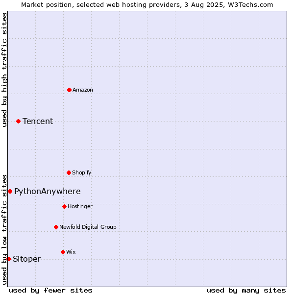 Market position of Tencent vs. PythonAnywhere vs. Sitoper