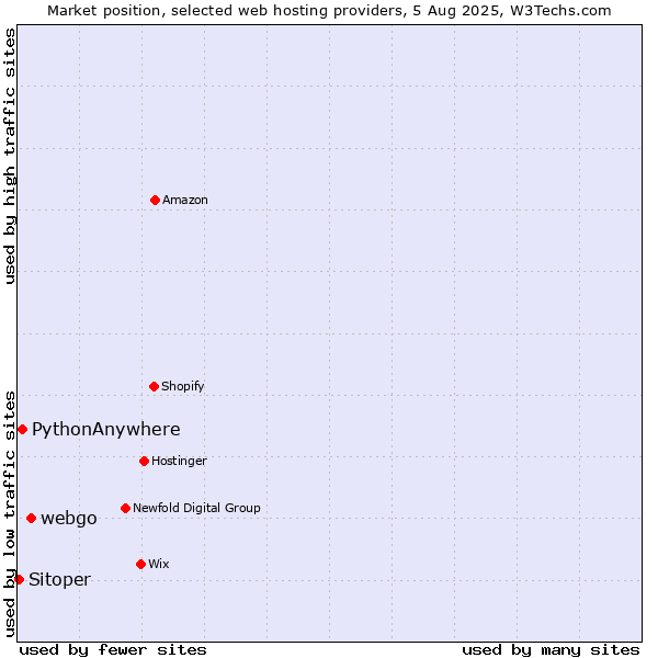 Market position of webgo vs. PythonAnywhere vs. Sitoper