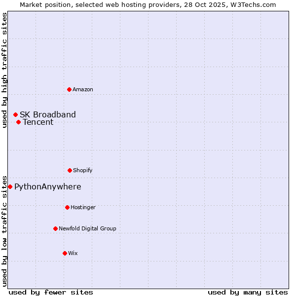 Market position of Tencent vs. SK Broadband vs. PythonAnywhere
